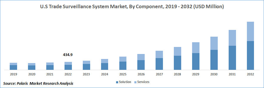 Trade Surveillance Systems Market Size